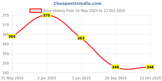 flipkart.com vakra Rabbit smart phone cordless features musical toy for kids vakra Price History Graph from 31 May 2025 to 12 Oct 2025