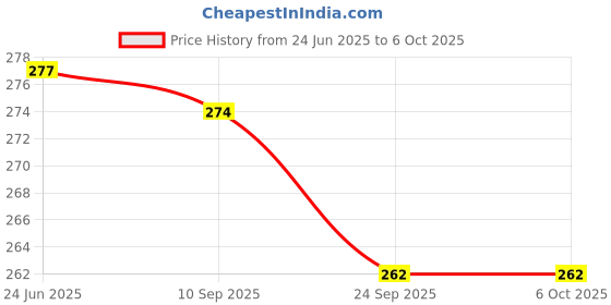 flipkart.com vakra Soft Baby Pillow with Educational Flip Pages | Alphabet, Numbers & Colours vakra Price History Graph from 24 Jun 2025 to 6 Oct 2025