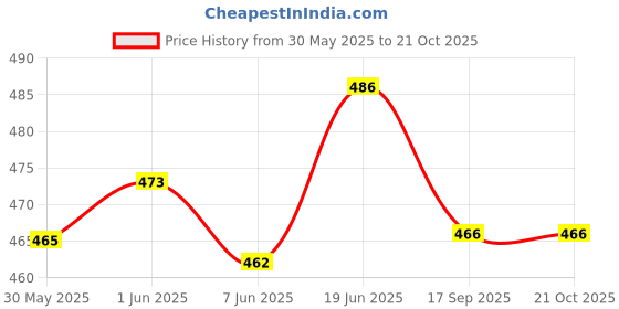 flipkart.com vakra Transparent Train with 3D Light and Music|Birthday Toy 2-5 Year Old Boy Girl vakra Price History Graph from 30 May 2025 to 21 Oct 2025