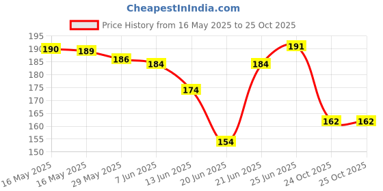 flipkart.com vakratunda Waterproof Aluminium Rubber Tape for Leakage Repair, Hot & Cold Temperature Suitable for Roof Leak, surface Crack, Window Sill Gap, Boat Sealing, Tank Leak aluminium tape (Manual) vakratunda Price History Graph from 16 May 2025 to 24 Oct 2025