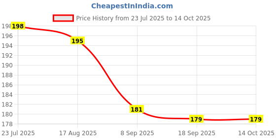 flipkart.com valajogi Egg holder Egg Holder valajogi Price History Graph from 23 Jul 2025 to 14 Oct 2025