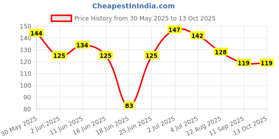 flipkart.com valajogi Reusable Ear Lobe Support valajogi Price History Graph from 30 May 2025 to 13 Oct 2025