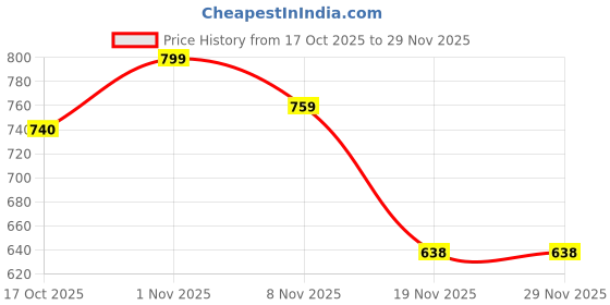 flipkart.com valajogi VJ308 2 Slice Toast Rack valajogi Price History Graph from 17 Oct 2025 to 29 Nov 2025