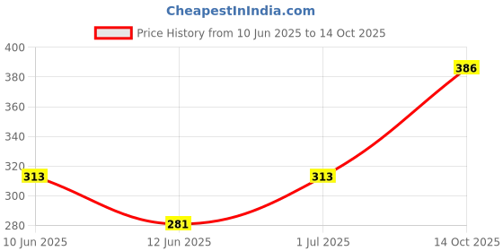 flipkart.com valaki Men Cotton Blend Kurta Pyjama Set valaki Price History Graph from 10 Jun 2025 to 14 Oct 2025