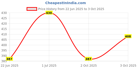 flipkart.com valaki Men Cotton Blend Kurta Pyjama Set valaki Price History Graph from 22 Jun 2025 to 3 Oct 2025