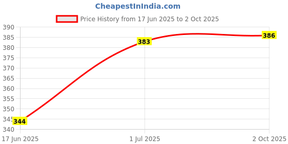 flipkart.com valaki Men Cotton Blend Kurta Pyjama Set valaki Price History Graph from 17 Jun 2025 to 2 Oct 2025