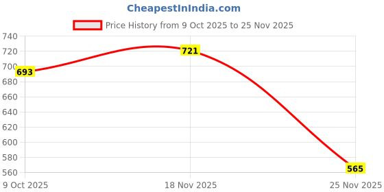 flipkart.com valaki Men Cotton Blend Kurta Pyjama Set valaki Price History Graph from 9 Oct 2025 to 25 Nov 2025