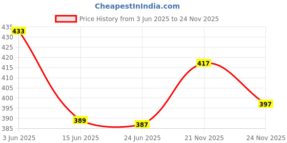 flipkart.com valaki Men Jacquard Kurta Pyjama Set valaki Price History Graph from 3 Jun 2025 to 24 Nov 2025