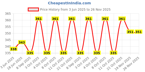 flipkart.com valashiv Empty Cutlery Holder Case valashiv Price History Graph from 3 Jun 2025 to 25 Nov 2025