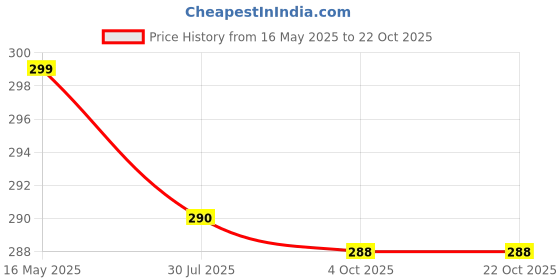 flipkart.com valashiv Travel Storage Vacuum Bags-136 2 Small (50 cm x 60 cm), 2 Medium (60 cm x 80 cm), with Pump High Volume Storage Vacuum Bags (Pack of 5) High Volume Storage Vacuum Bags valashiv Price History Graph from 16 May 2025 to 22 Oct 2025