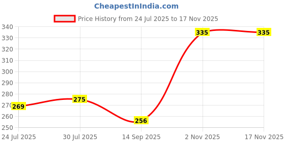 flipkart.com valdez Cotton Handkerchiefs Hanky For Men, Dark Color Check Large ["Multicolor"] Handkerchief Price History Graph from 24 Jul 2025 to 15 Nov 2025