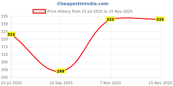 flipkart.com valdez Cotton Handkerchiefs Hanky For Men, Light check Large ["Multicolor"] Handkerchief Price History Graph from 23 Jul 2025 to 15 Nov 2025