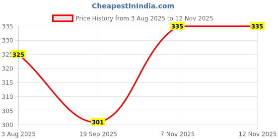 flipkart.com valdez Cotton Handkerchiefs Hanky For Men, White Large ["White"] Handkerchief Price History Graph from 3 Aug 2025 to 12 Nov 2025