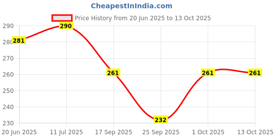 flipkart.com valdez Printed Sports/Regular Cap valdez Price History Graph from 20 Jun 2025 to 12 Oct 2025