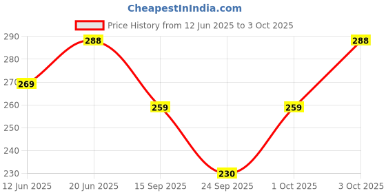 flipkart.com valdez Printed Sports/Regular Cap valdez Price History Graph from 12 Jun 2025 to 3 Oct 2025