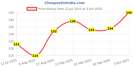 flipkart.com valea ticP toy speed 1 cube 1 Pieces valea Price History Graph from 12 Jul 2025 to 3 Oct 2025