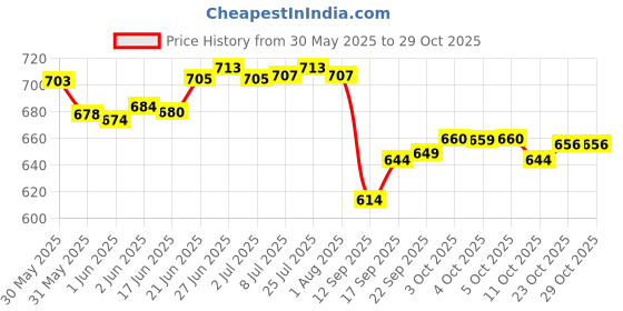 flipkart.com castleite Valencia Beyla Melamine Serving Medley with Handles for Home or Cafe, Tray castleite Price History Graph from 30 May 2025 to 29 Oct 2025