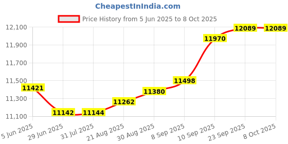 flipkart.com valencia Combo Vending Machine valencia Price History Graph from 5 Jun 2025 to 8 Oct 2025