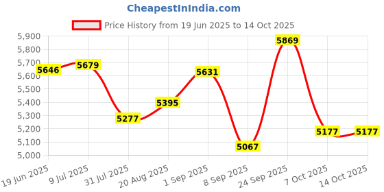 flipkart.com valencia Combo Vending Machine valencia Price History Graph from 19 Jun 2025 to 14 Oct 2025