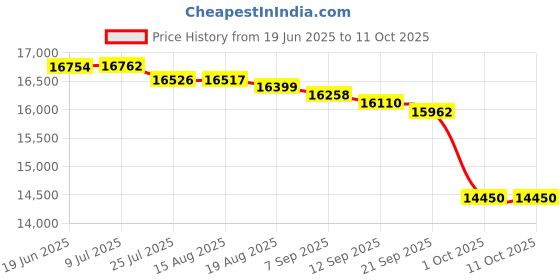 flipkart.com valencia Sanitary Pad Dispensing Machine Vending Machine valencia Price History Graph from 19 Jun 2025 to 10 Oct 2025