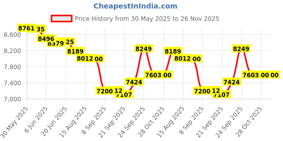 flipkart.com valencia Sanitary Pad Dispensing Machine Vending Machine valencia Price History Graph from 30 May 2025 to 26 Nov 2025