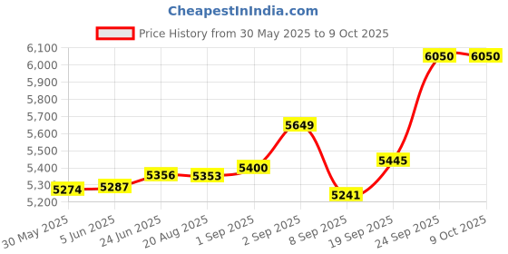 flipkart.com valencia Sanitary Pad Dispensing Machine Vending Machine valencia Price History Graph from 30 May 2025 to 9 Oct 2025