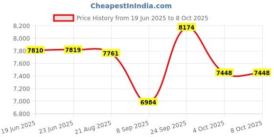 flipkart.com valencia Sanitary Pad Dispensing Machine Vending Machine valencia Price History Graph from 19 Jun 2025 to 8 Oct 2025