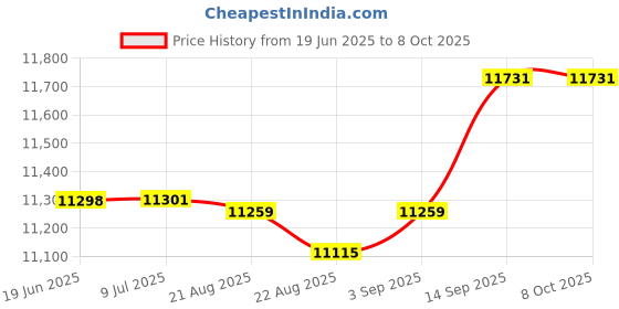 flipkart.com valencia Sanitary Pad Dispensing Machine Vending Machine valencia Price History Graph from 19 Jun 2025 to 8 Oct 2025