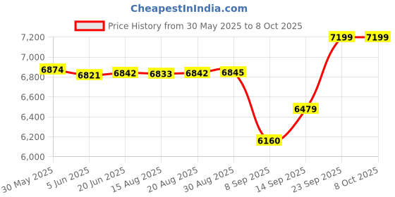 flipkart.com valencia Sanitary Pad Dispensing Machine Vending Machine valencia Price History Graph from 30 May 2025 to 6 Oct 2025
