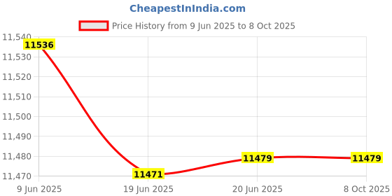 flipkart.com valencia Sanitary Pad Dispensing Machine Vending Machine valencia Price History Graph from 9 Jun 2025 to 8 Oct 2025