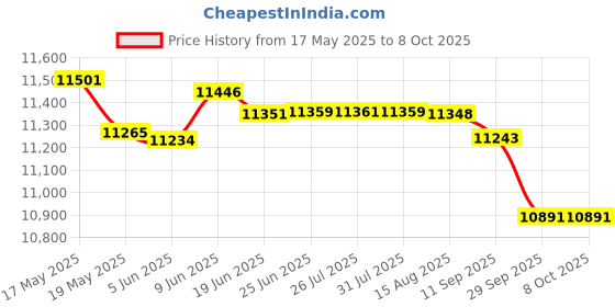 flipkart.com valencia Sanitary Pad Dispensing Machine Vending Machine valencia Price History Graph from 17 May 2025 to 7 Oct 2025