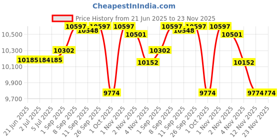 flipkart.com valencia Sanitary Pad Dispensing Machine Vending Machine valencia Price History Graph from 21 Jun 2025 to 22 Nov 2025