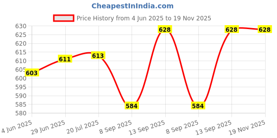 flipkart.com valente Elegant Stainless Steel Mesh Watch Straps for Samsung Galaxy Fit 3 - Adjustable Magnetic Clasp Smart Watch Strap Price History Graph from 4 Jun 2025 to 19 Nov 2025