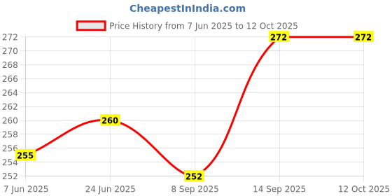 flipkart.com valente Silicone Watch Strap Compatible with Fitbit Versa 3 / Sense only Smart Watch Strap Price History Graph from 7 Jun 2025 to 11 Oct 2025