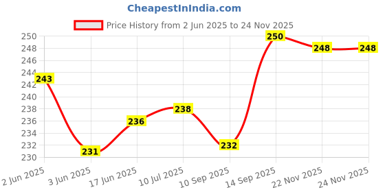flipkart.com valente soft silicone watch bands Compatible with Amazfit Band 7 Smart Band Strap Price History Graph from 2 Jun 2025 to 22 Nov 2025