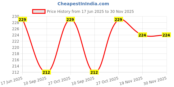 flipkart.com ValenteStore Premium Silicone Watch Band with Metal Buckle for Fit 3 Smart Watch Strap Price History Graph from 17 Jun 2025 to 29 Nov 2025