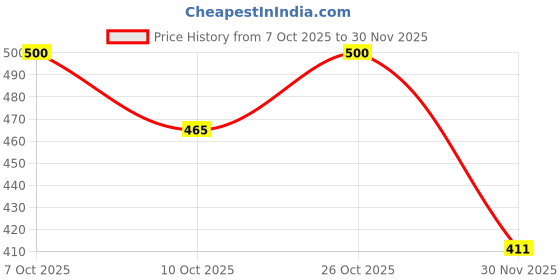 flipkart.com ValenteStore Premium Silicone Watch Band with Metal Buckle for Samsung Galaxy Fit 3 (Pack of 2) Smart Watch Strap Price History Graph from 7 Oct 2025 to 30 Nov 2025