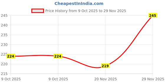 flipkart.com ValenteStore Silicone Press and Release Earbuds Case For Airpods 4 Price History Graph from 9 Oct 2025 to 29 Nov 2025