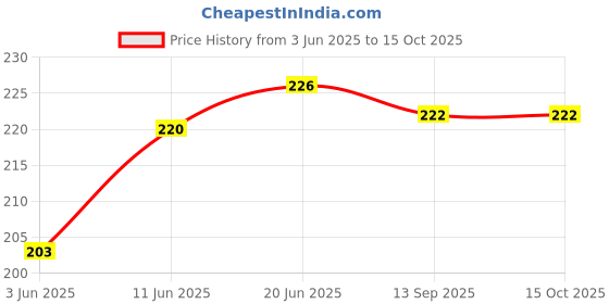 flipkart.com ValenteStore Silicone Press Stud Earbuds Case For Airpods Pro, Airpods Pro 2 Price History Graph from 3 Jun 2025 to 14 Oct 2025