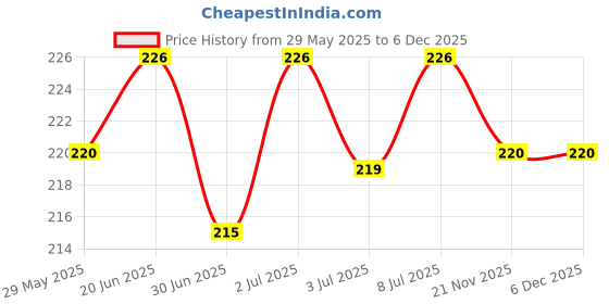 flipkart.com ValenteStore Silicone Press Stud Earbuds Case For Airpods Pro, Airpods Pro 2 Price History Graph from 29 May 2025 to 6 Dec 2025