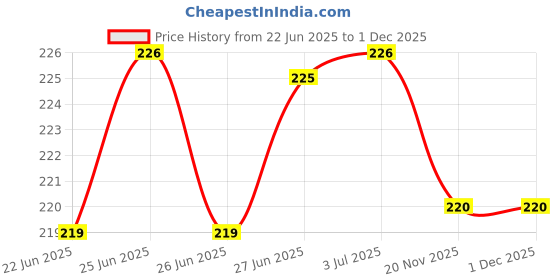flipkart.com ValenteStore Silicone Press Stud Earbuds Case For Airpods Pro, Airpods Pro 2 Price History Graph from 22 Jun 2025 to 1 Dec 2025