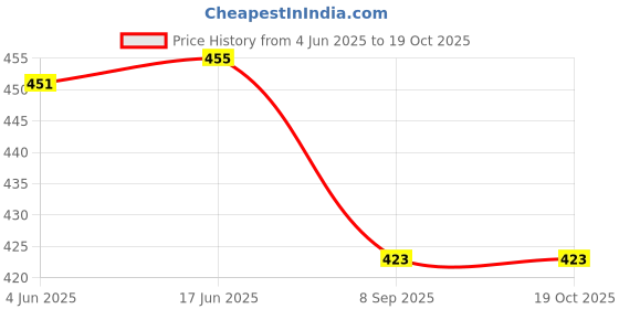 flipkart.com ValenteStore Silicone Press Stud Earbuds Case For Samsung Galaxy Buds Live Price History Graph from 4 Jun 2025 to 18 Oct 2025