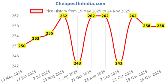 flipkart.com ValenteStore Tempered Glass Guard for Samsung Galaxy Fit 3 Price History Graph from 19 May 2025 to 24 Nov 2025