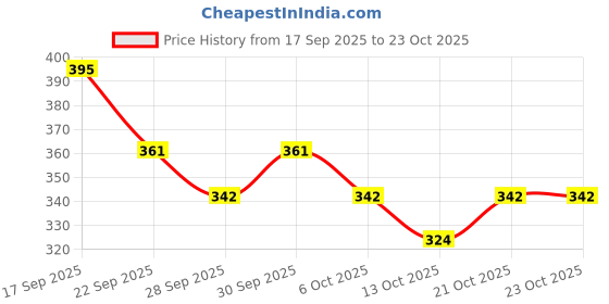 flipkart.com midiron Valentine Day Gift Combo | Love Gift Set For Wife & Girlfriend Fiber Gift Box midiron Price History Graph from 17 Sep 2025 to 23 Oct 2025