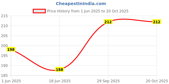 flipkart.com saubhagye Valentine gift ""I Love You" Pink Teddy Soft Toy with Red rose for Specialone- 24 cm (Red)- 24 cm saubhagye Price History Graph from 1 Jun 2025 to 18 Oct 2025