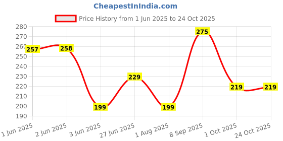 flipkart.com youbella Valentine Gift Jewellery Alloy Silver Plated Ring youbella Price History Graph from 1 Jun 2025 to 22 Oct 2025
