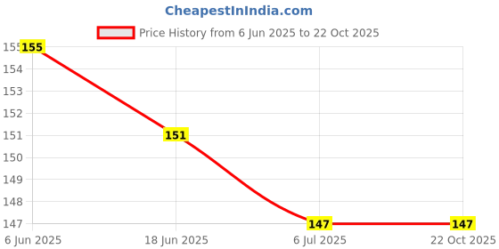 flipkart.com silvoswan Valentine Gifts Couple Rings for Girls and Boys Valentine Day Propose Your Girlfriend Metal Platinum Plated Ring Set silvoswan Price History Graph from 6 Jun 2025 to 22 Oct 2025