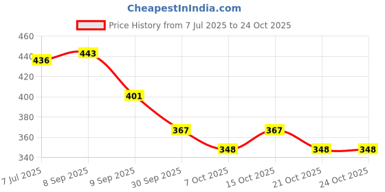 flipkart.com midiron Valentine Gifts for Girlfriend, Wife and Special Person| Romantic Gift Set Plastic, Fiber, Paper Gift Box midiron Price History Graph from 7 Jul 2025 to 23 Oct 2025