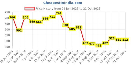flipkart.com bergamot beaute Valentine Pure Perfume |Long Lasting|Higher than Eau de Parfum-100 ml bergamot beaute Price History Graph from 22 Jun 2025 to 20 Oct 2025