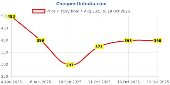 flipkart.com poorak Valentine Rani Free Size Bath Robe poorak Price History Graph from 4 Aug 2025 to 19 Oct 2025